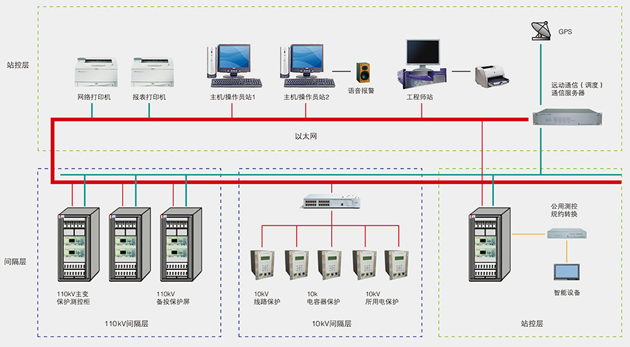 變電站自動化系統