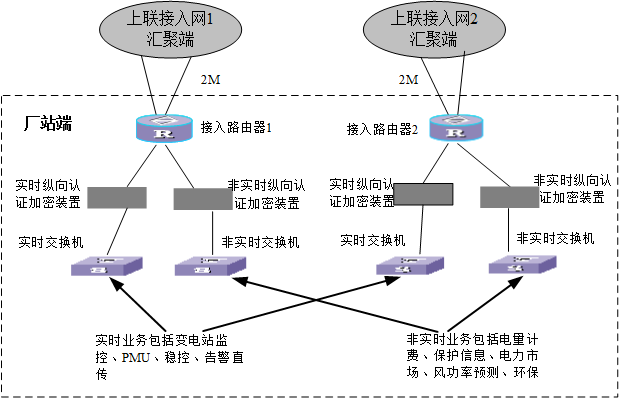 電力調度數據網